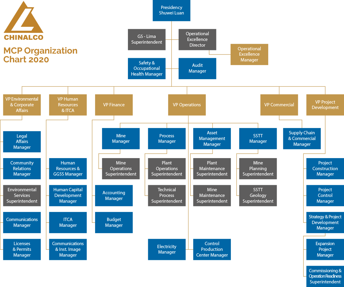 Organigrama